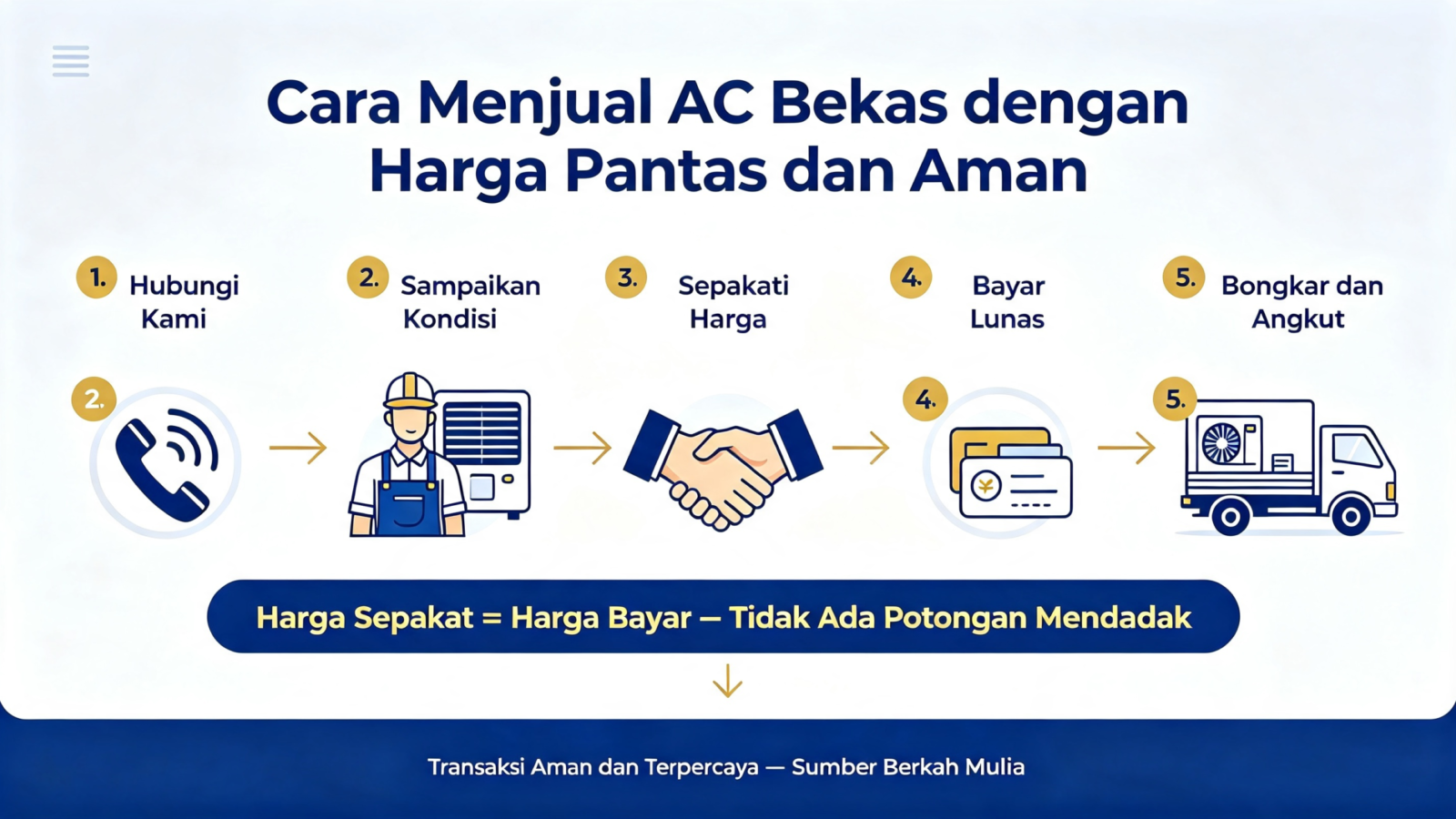 Langkah aman menjual AC bekas sampaikan info sepakati harga bayar di tempat gratis bongkar angkut, Sumber Berkah Mulia